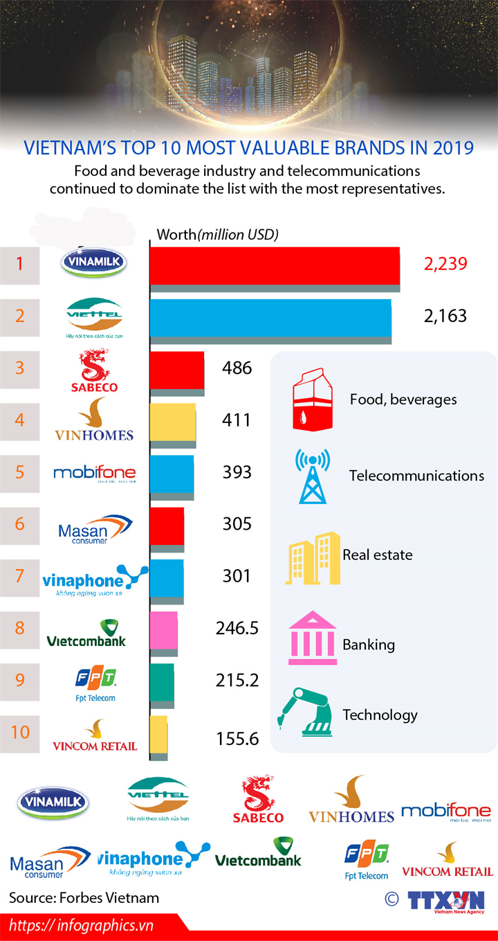 Vietnam’s top 10 most valuable brands in 2019