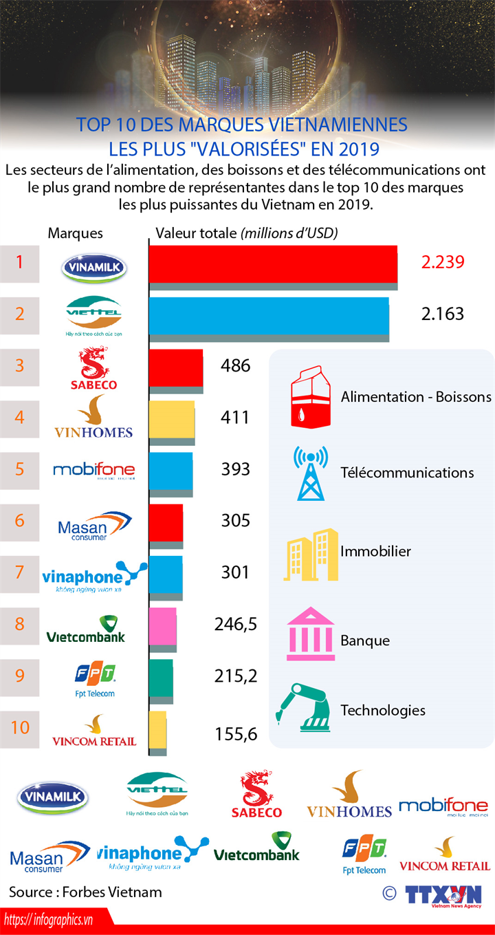 Top 10 des marques vietnamiennes les plus "valorisées" en 2019