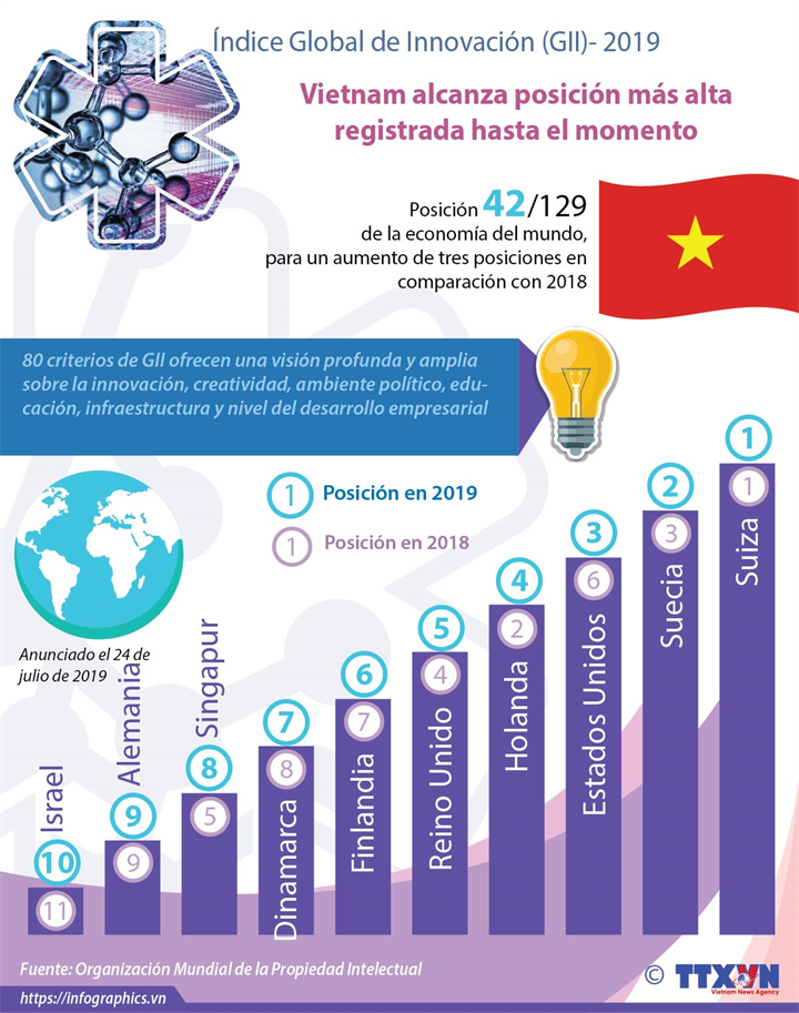 Sube Vietnam en ranking global de Innovación