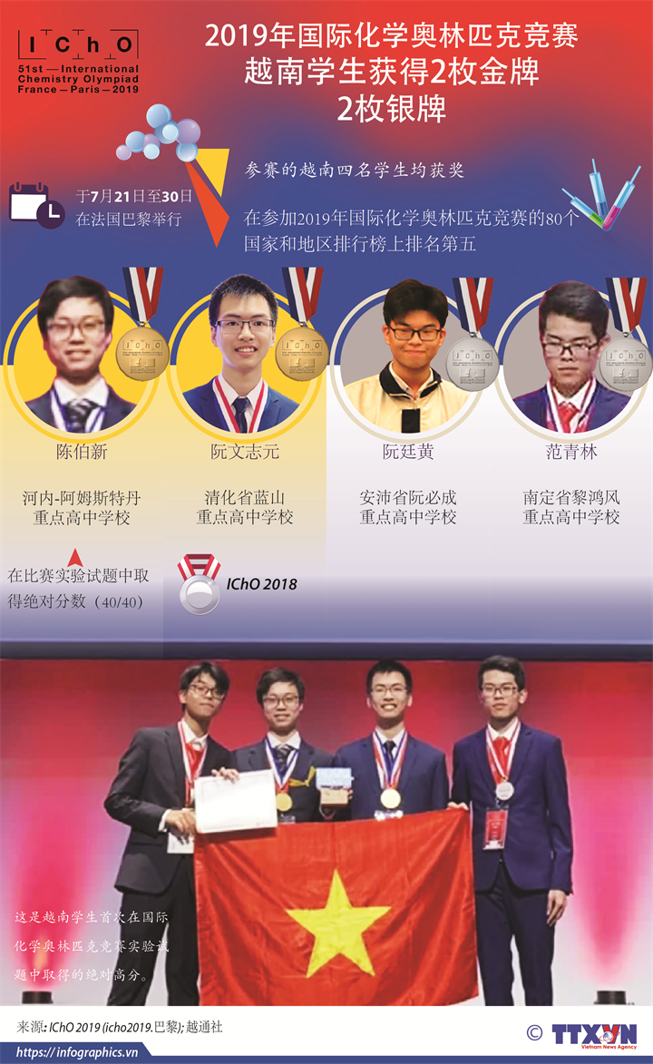 图表新闻：2019年国际化学奥林匹克竞赛：越南学生获得两金两银