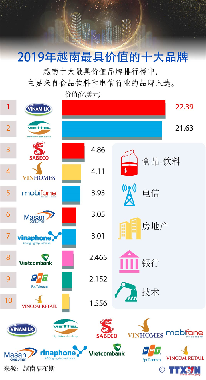 2019年越南最具价值的十大品牌