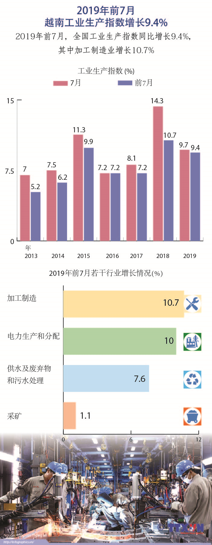 图表新闻：2019年前7月越南工业生产指数增长9.4%
