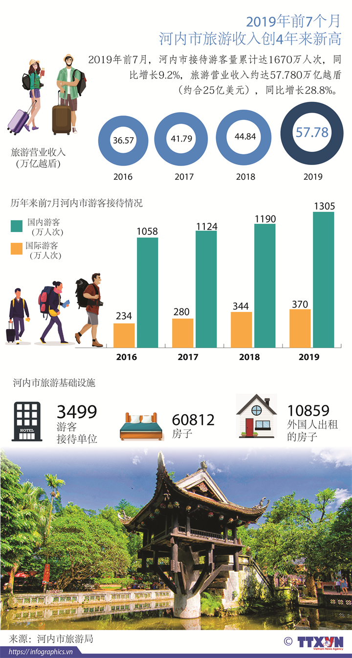 2019年前7个月河内市旅游收入创4年来新高