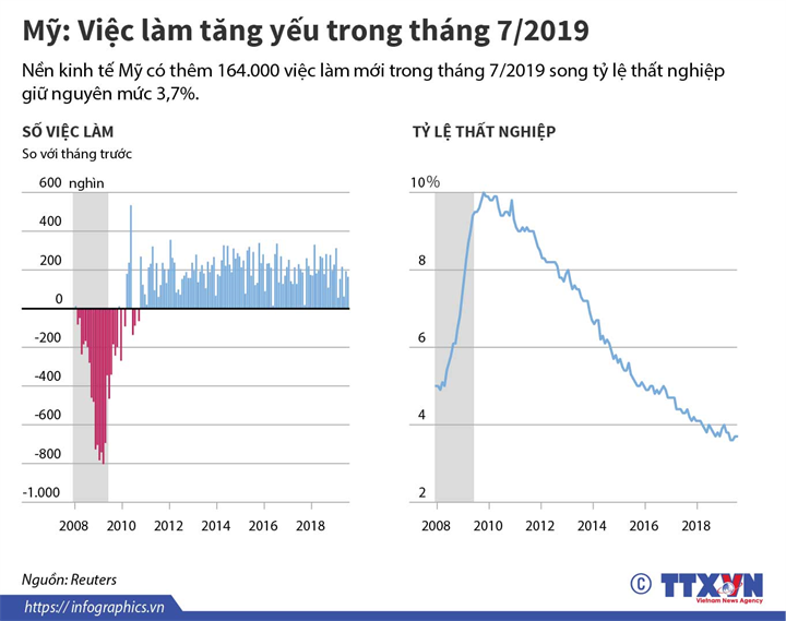 Má»¹: Viá»c lÃ m tÄng yáº¿u trong thÃ¡ng 7/2019