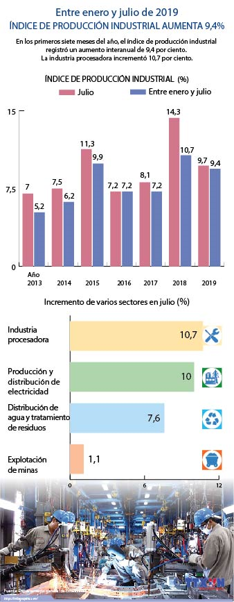 Índice de producción industrial aumentó 9,4 por ciento entre enero y julio