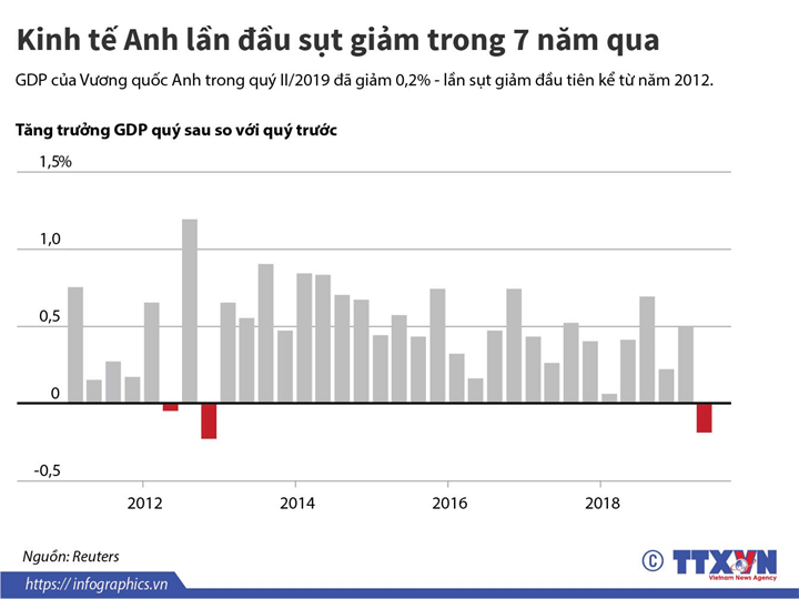 Kinh táº¿ Anh láº§n Äáº§u sá»¥t giáº£m trong 7 nÄm qua  