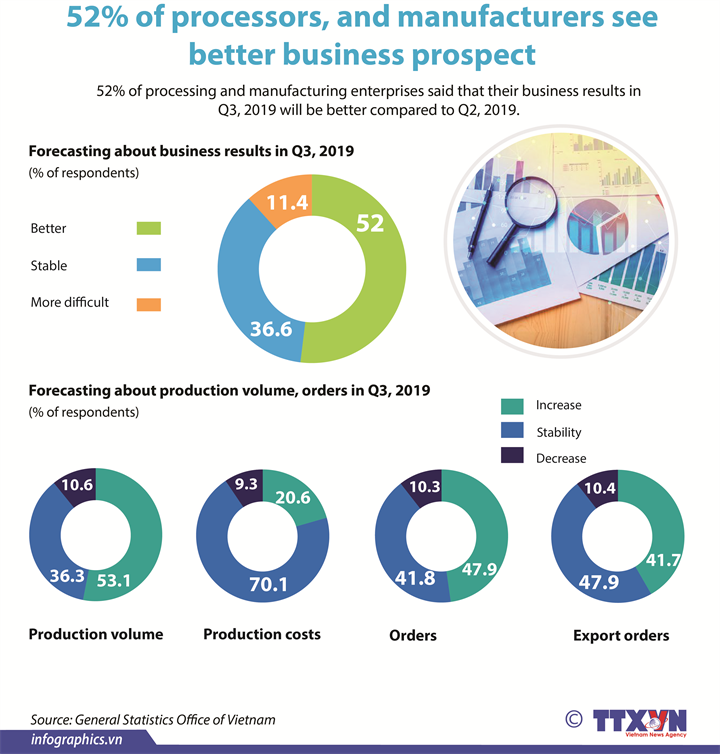 52% of processor, and manufacturers see better business prospect