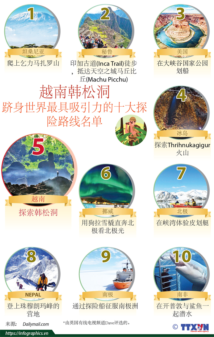 越南韩松洞跻身世界最具吸引力的十大探险路线名单