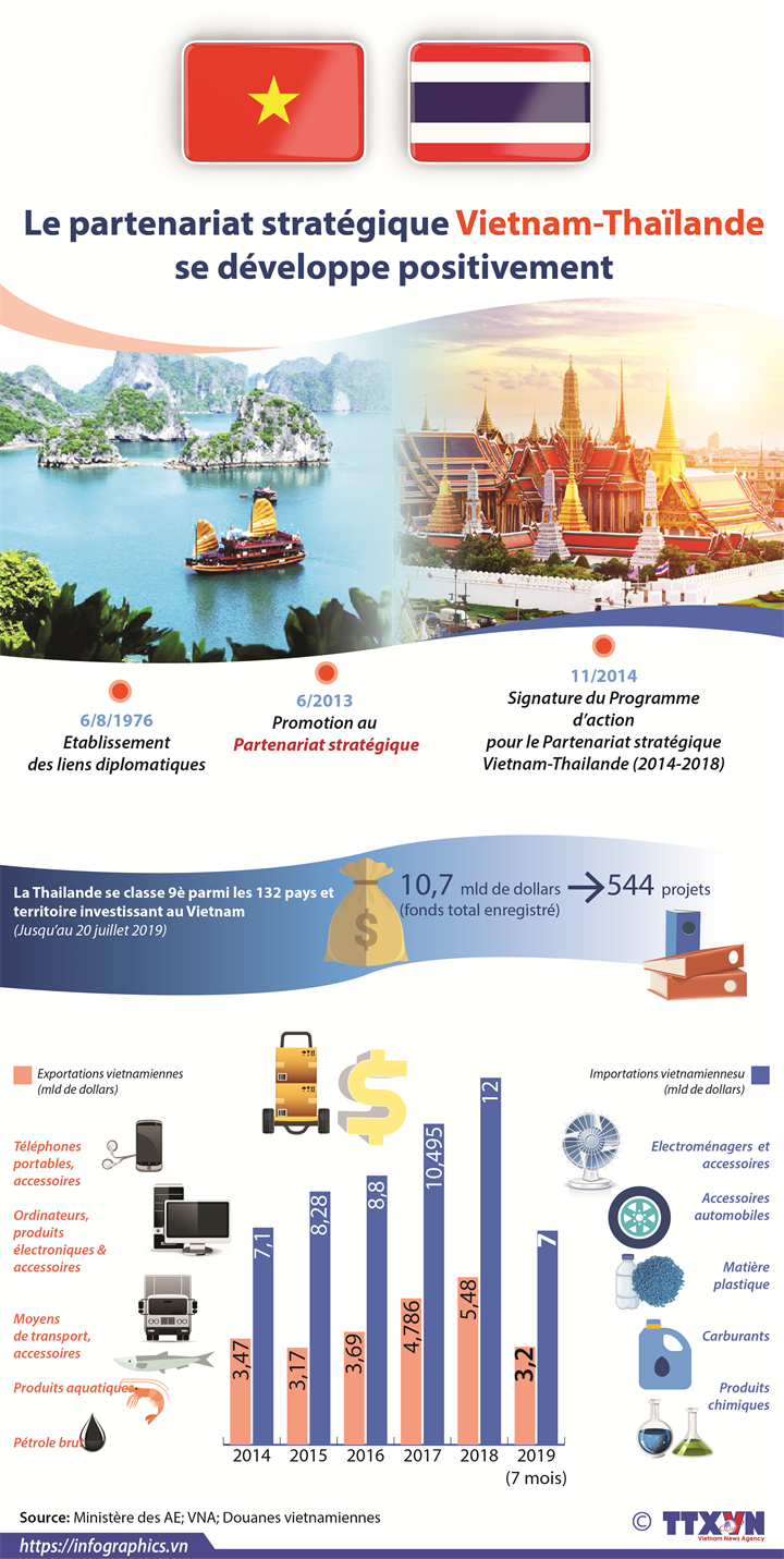 Le partenariat stratégique Vietnam - Thaïlande se développe positivement