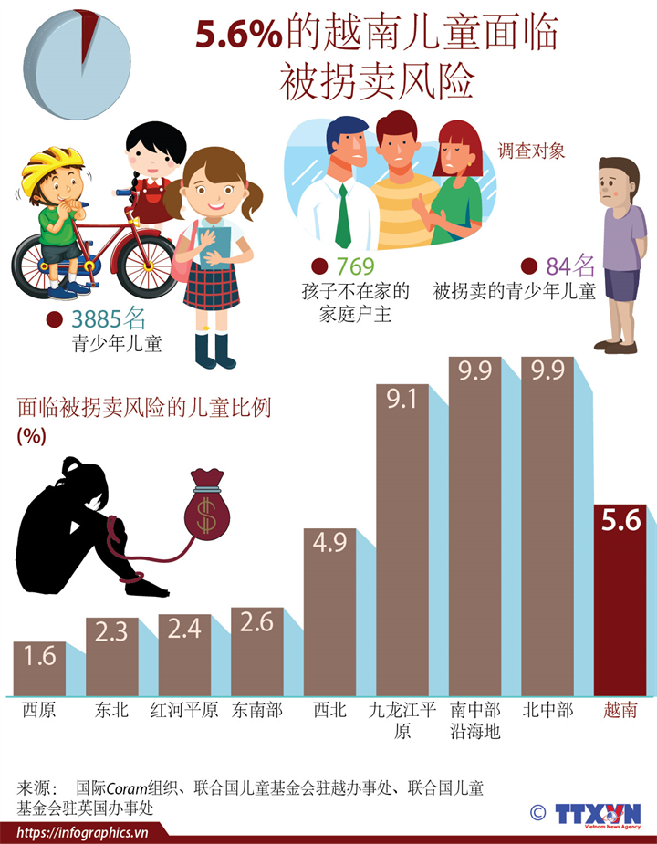 5.6%的越南儿童面临 被拐卖风险
