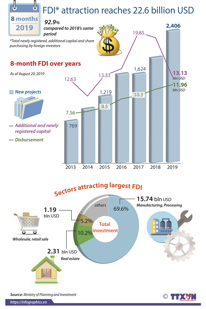 FDI* attraction reaches 22.6 billion USD in 8 months