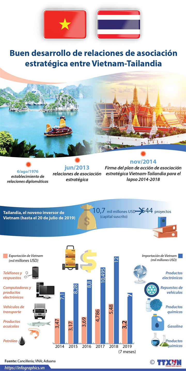 Buen desarrollo de relaciones de asociación estratégica entre Vietnam-Tailandia