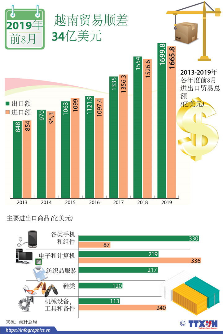 2019年前8月越南贸易顺差34亿美元
