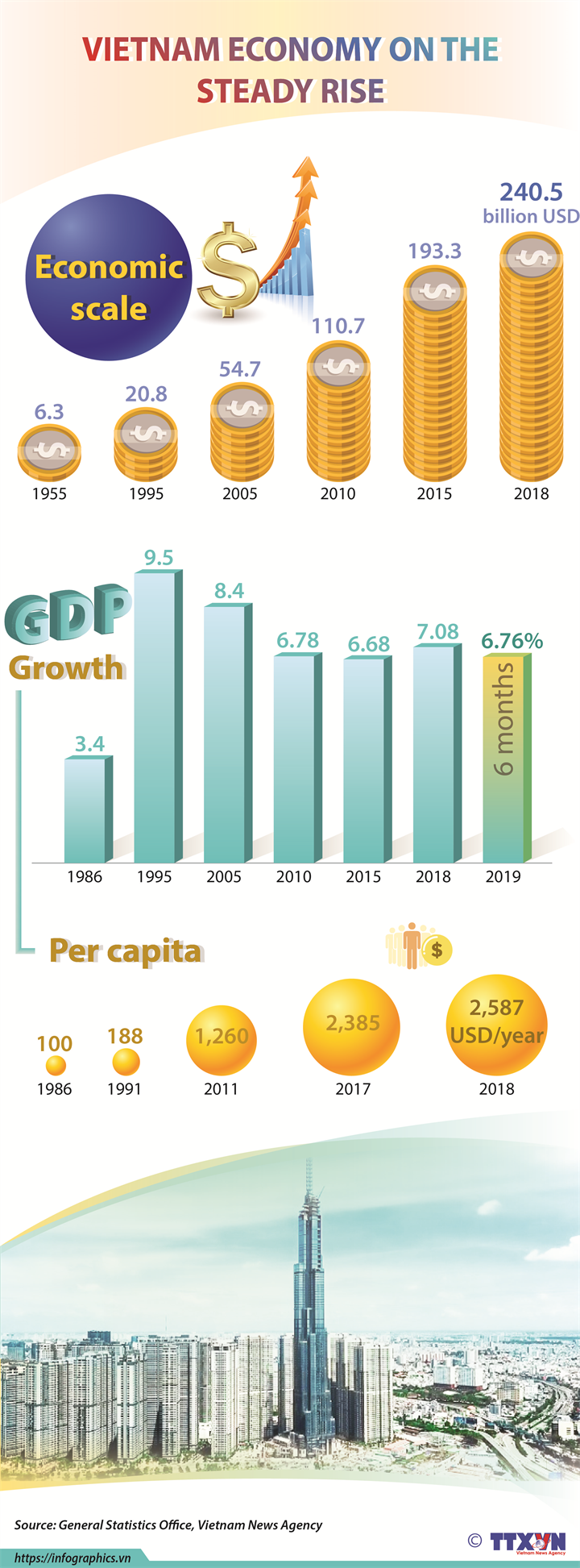 Vietnam economy on the steady rise