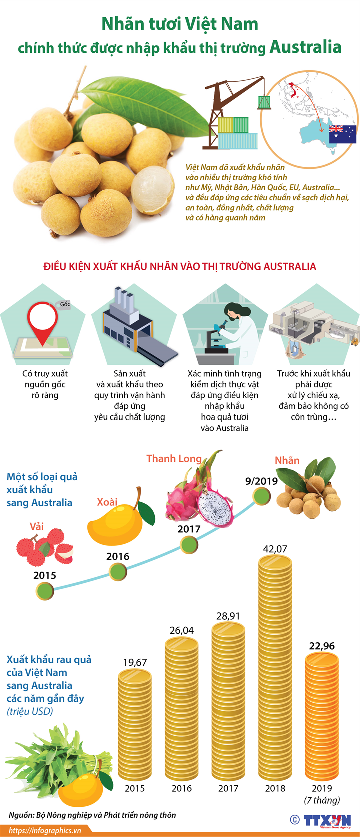 NhÃ£n tÆ°Æ¡i Viá»t Nam chÃ­nh thá»©c ÄÆ°á»£c nháº­p kháº©u thá» trÆ°á»ng Australia