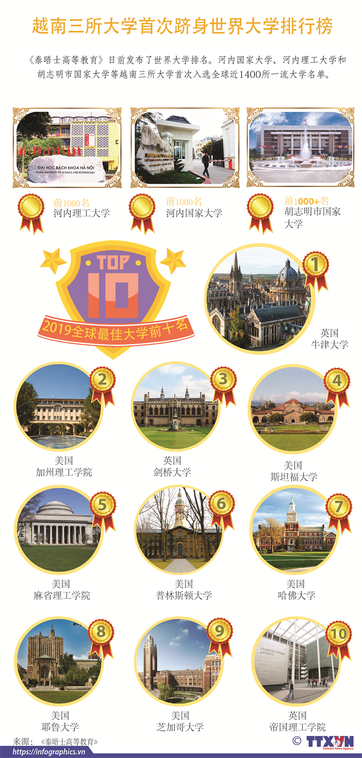 越南三所大学首次跻身世界大学排行榜