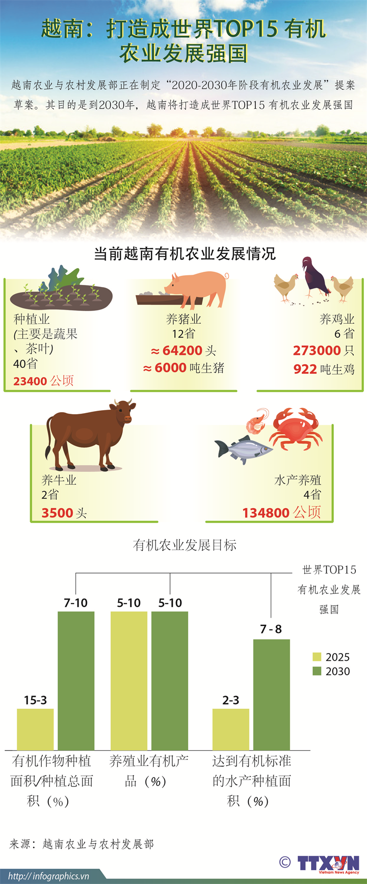 越南：打造成世界TOP15 有机农业发展强国