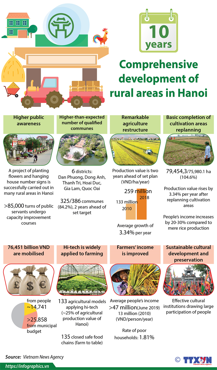 Comprehensive development of rural areas in Hanoi
