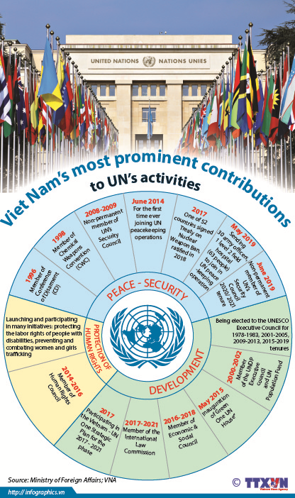 Viet Nam most prominent contributions to UN’s activities