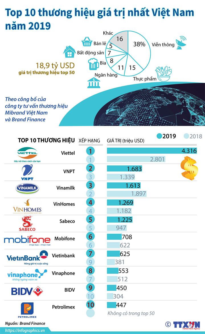 Top 10 thương hiệu giá trị nhất Việt Nam năm 2019