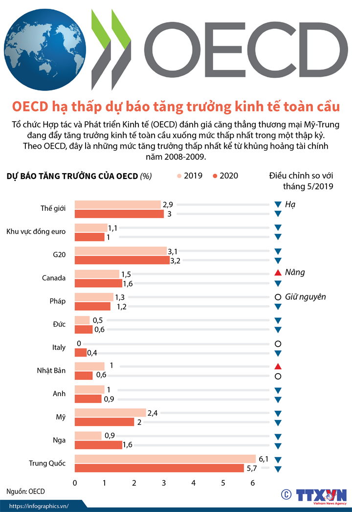 OECD hạ thấp dá»± báo tÄng trưá»ng kinh tế toà n cầu