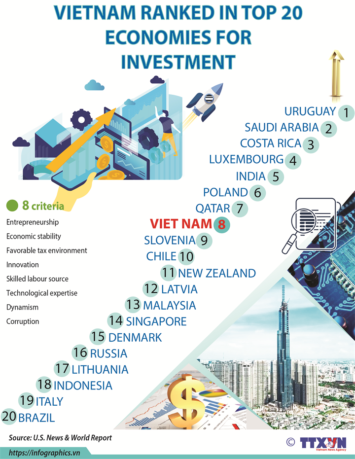 VIETNAM RANKED IN TOP 20 ECONOMIES FOR INVESTMENT