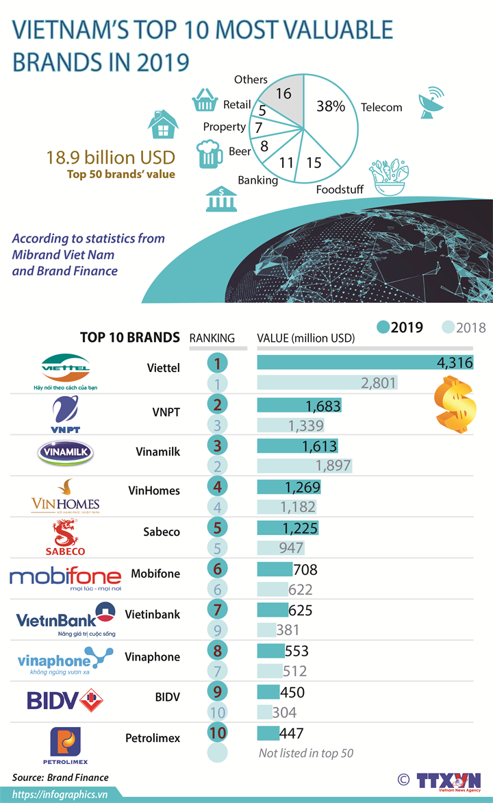 VIETNAM’S TOP 10 MOST VALUABLE BRANDS IN 2019