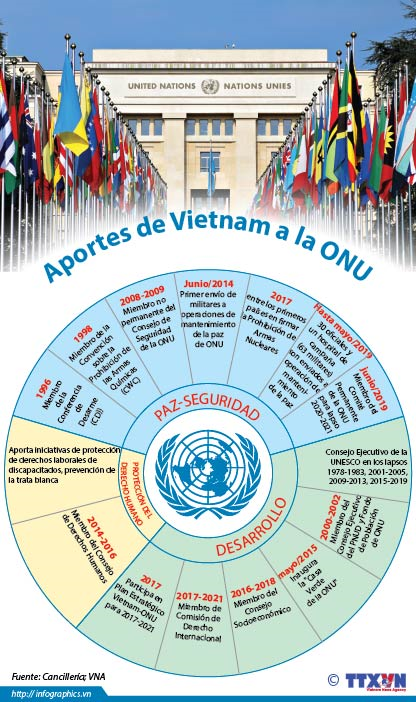 Aportes de Vietnam a la ONU