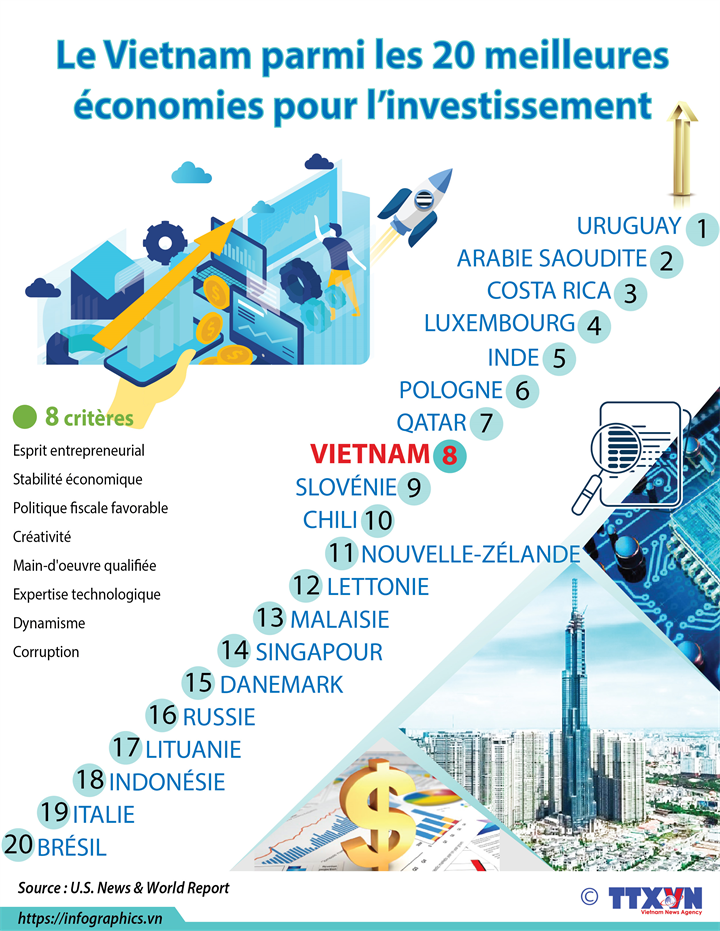 Le Vietnam parmi les 20 meilleures économies pour l’investissement