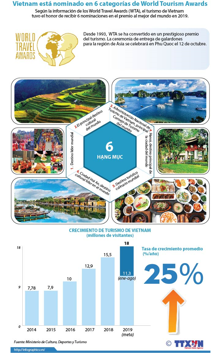 Vietnam está nominado en 6 categorías de World Tourism Awards