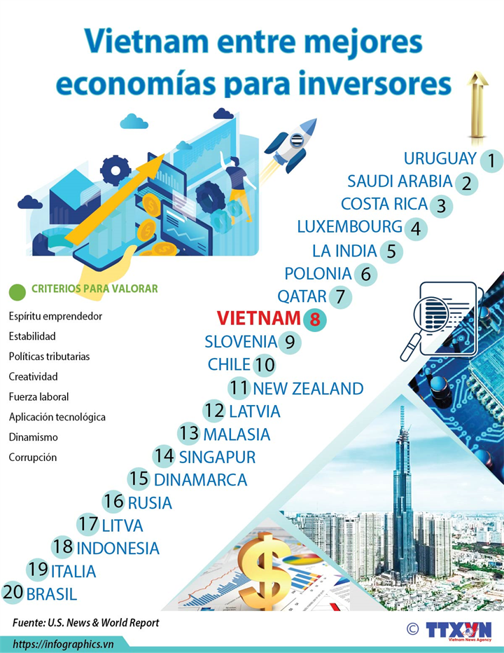 Incluye publicación estadounidense a Vietnam entre mejores economías para inversores
