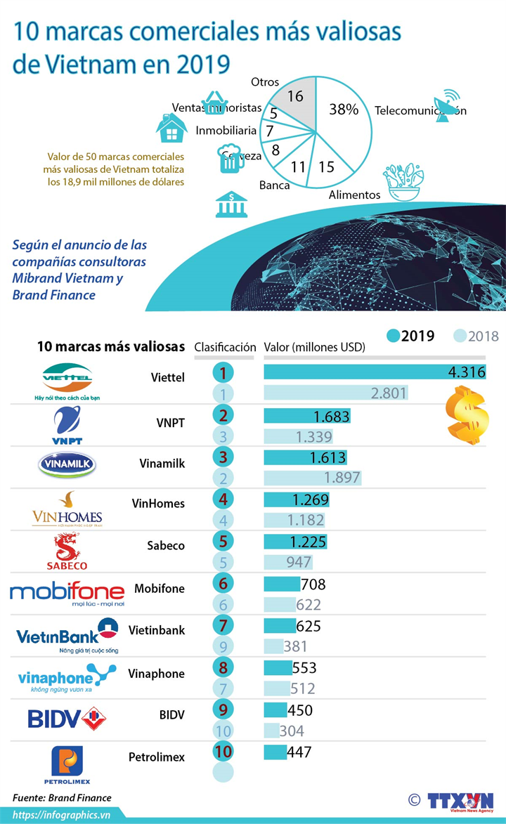 10 marcas comerciales más valiosas de Vietnam en 2019