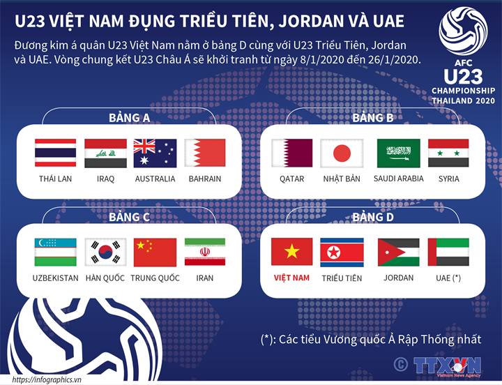 U23 Việt Nam đụng Triều Tiên, Jordan và UAE