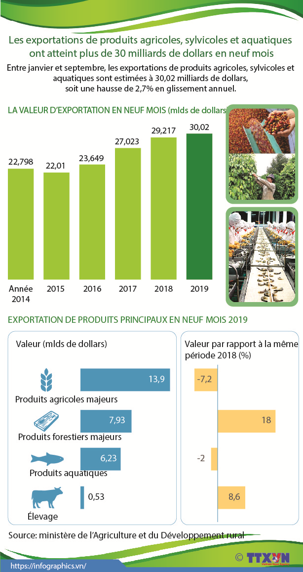 Exportation de produits agricoles, sylvicoles et aquatiques ont atteint 30,02 mlds de dollars
