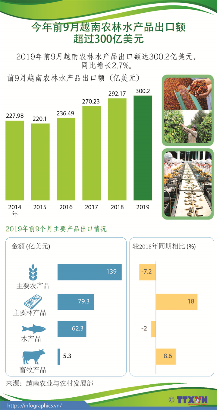 今年前9月越南农林水产品出口额超过300亿美元