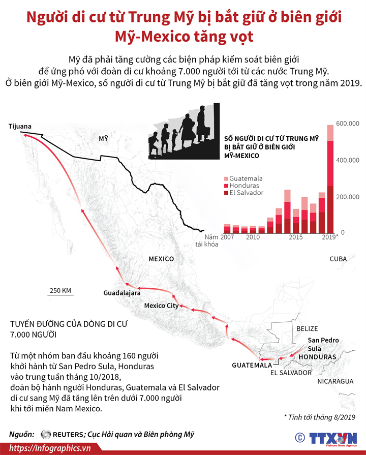 Người di cư từ Trung Mỹ bị bắt giữ ở biên giới Mỹ-Mexico tăng vọt