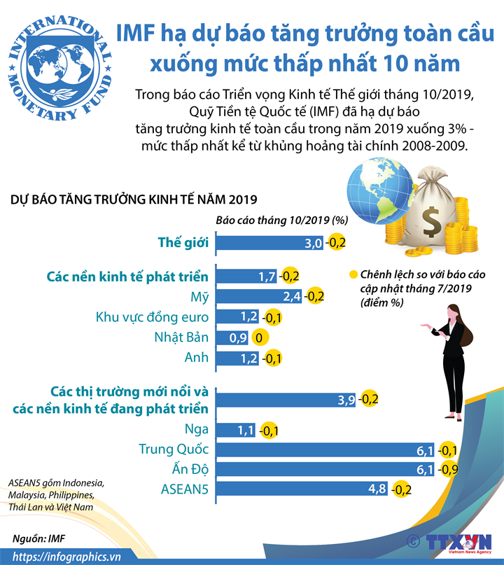 IMF hạ dự báo tăng trưởng toàn cầu xuống mức thấp nhất 10 năm