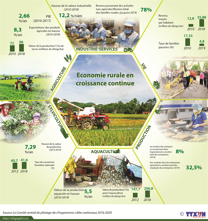 Economie rurale en croissance continue
