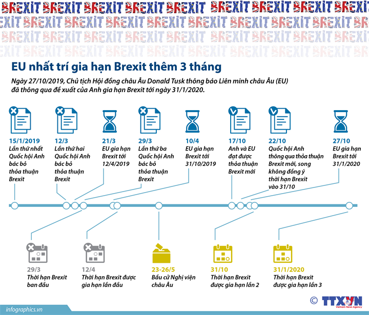 EU nhất trí gia hạn Brexit thêm 3 tháng