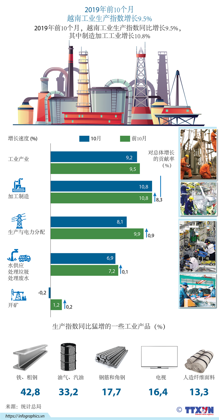 2019年前10个月越南工业生产指数增长9.5%