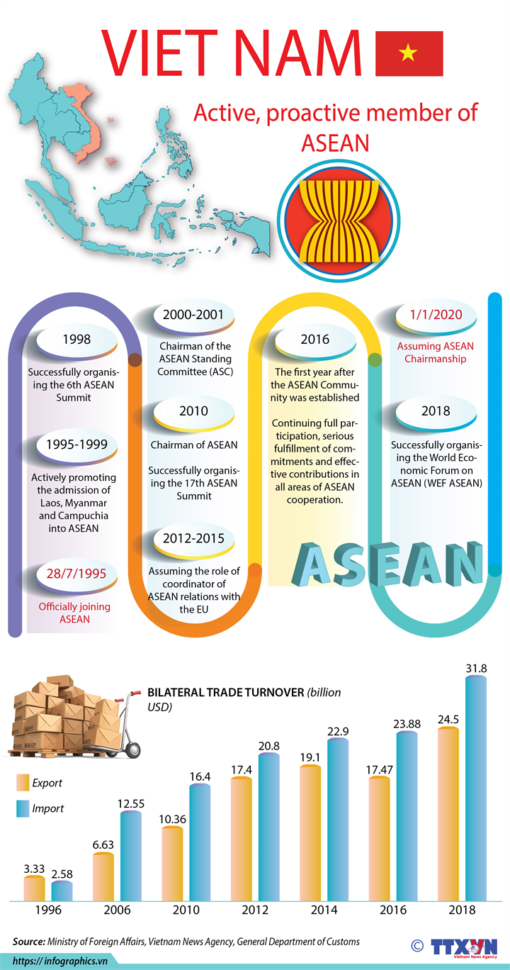 Vietnam - an active, proactive member of ASEAN