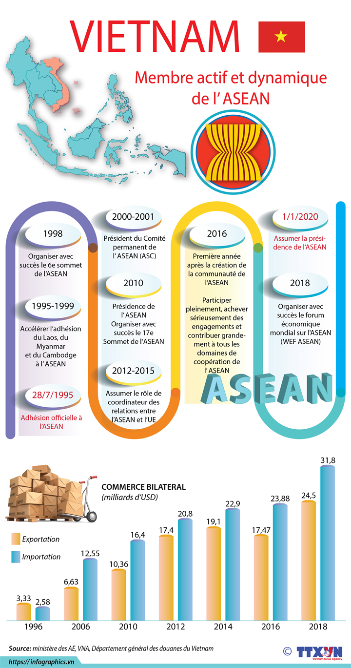 Vietnam, membre actif et dynamique au sein de l’ASEAN
