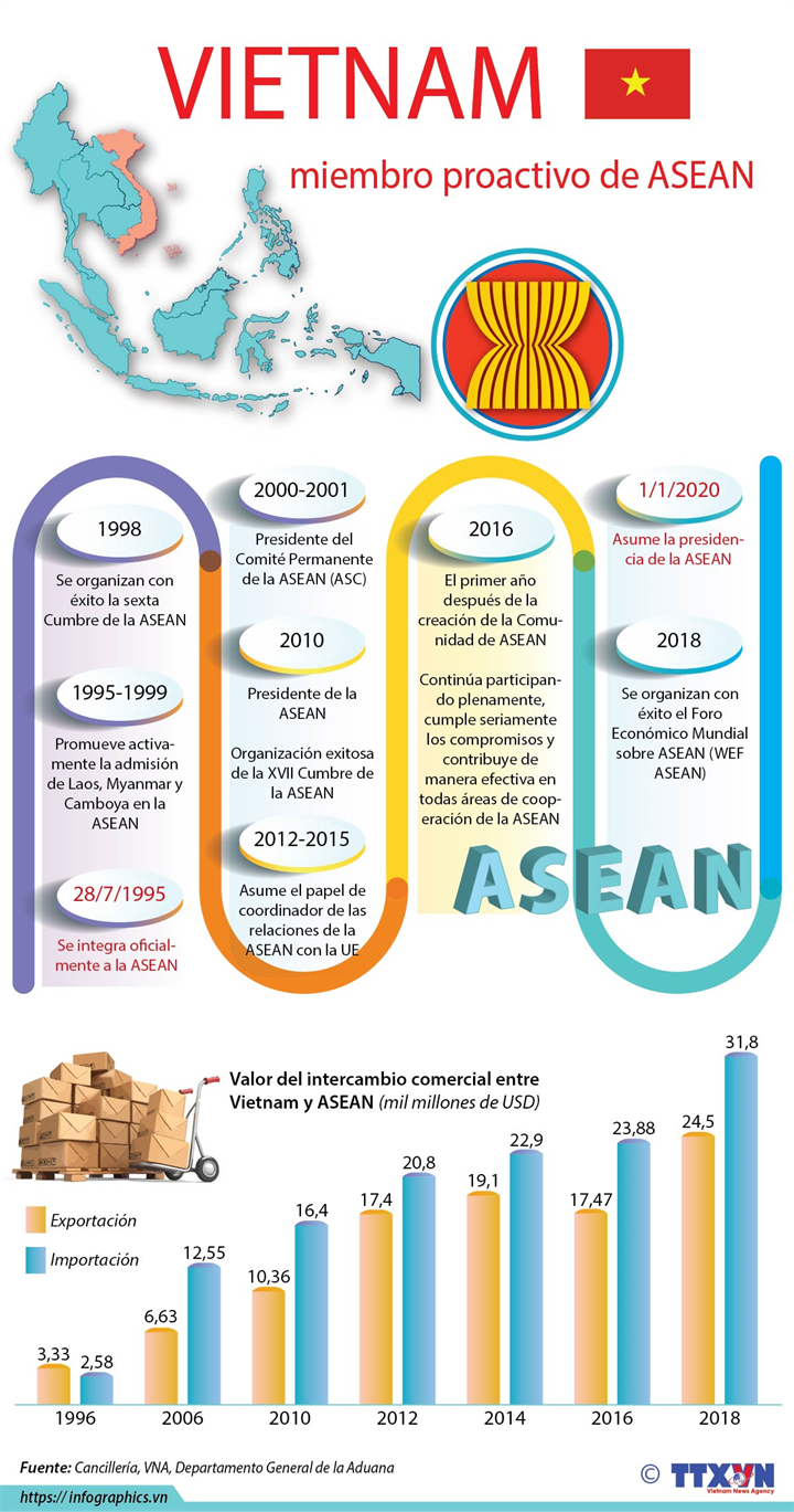 Vietnam, miembro proactivo de ASEAN