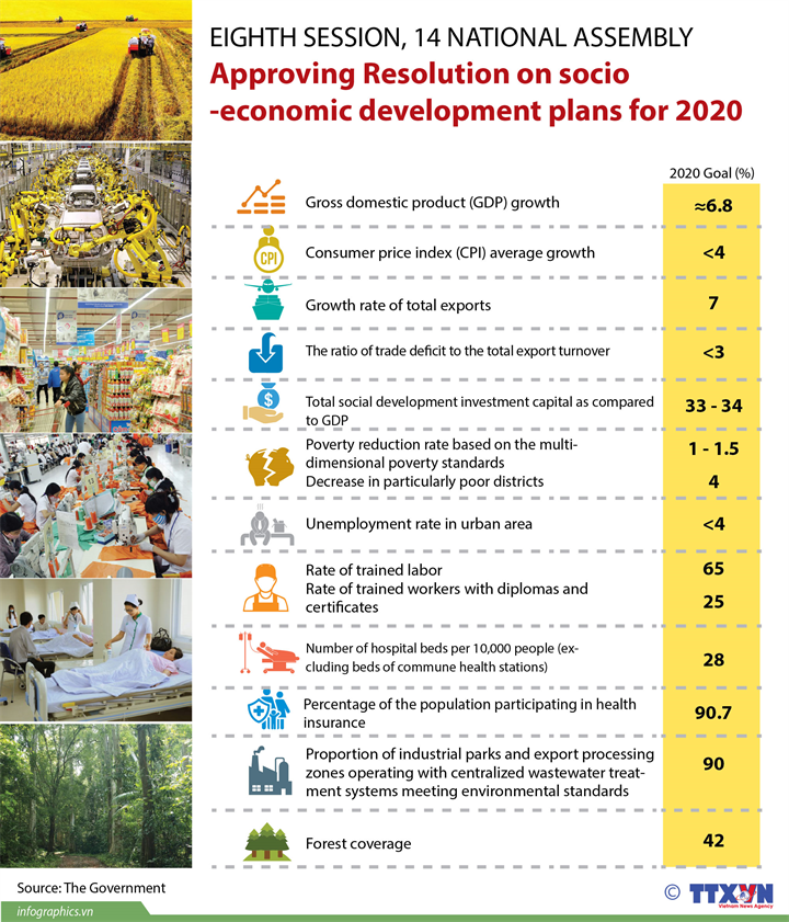 Approving Resolution on socio-economic development plans for 2020