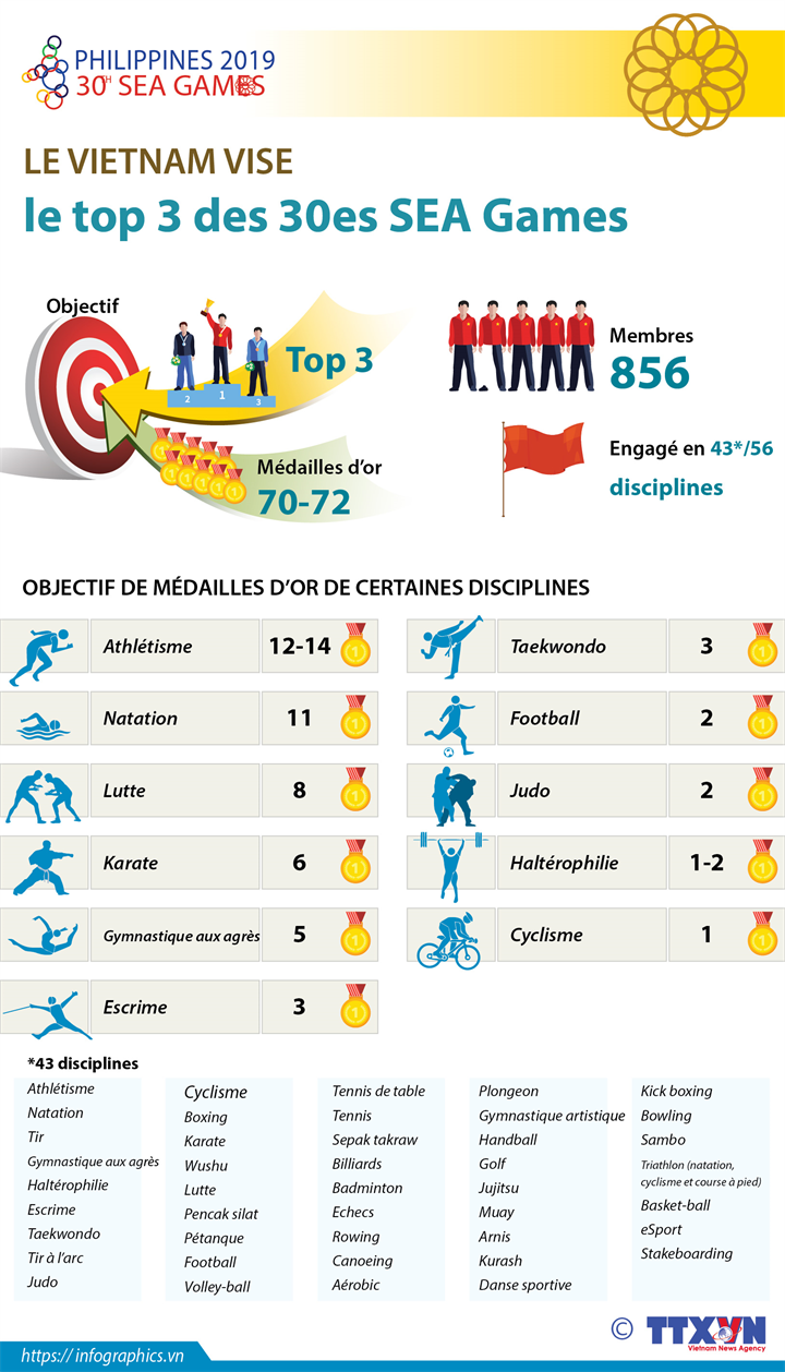 Le Vietnam vise le top 3 des 30es SEA Games