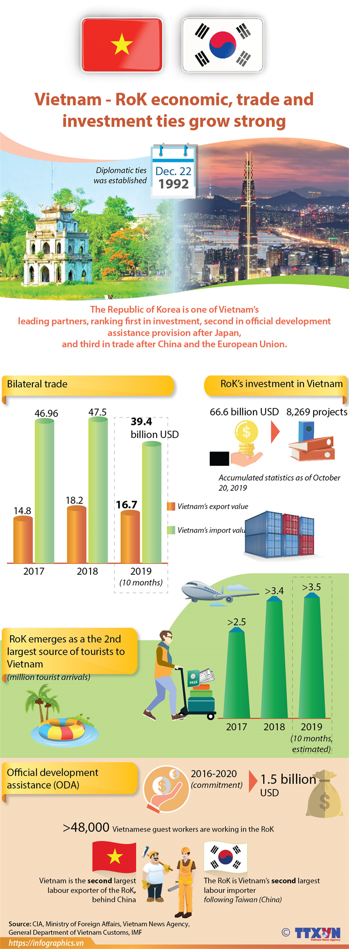 Vietnam - RoK economic, trade and investment ties grow strong