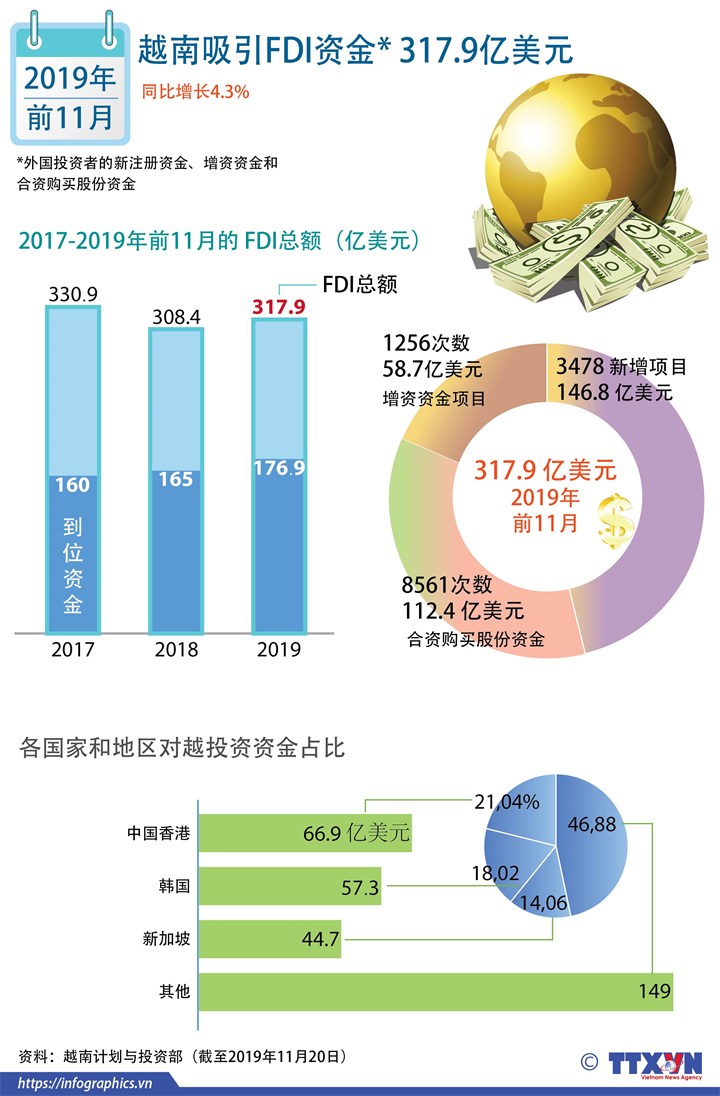 越南吸引FDI资金317.9亿美元