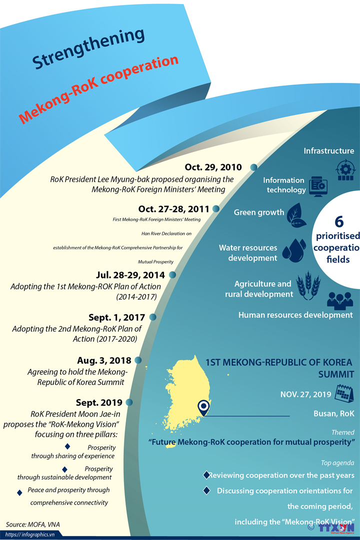 Strengthening Mekong-RoK cooperation 