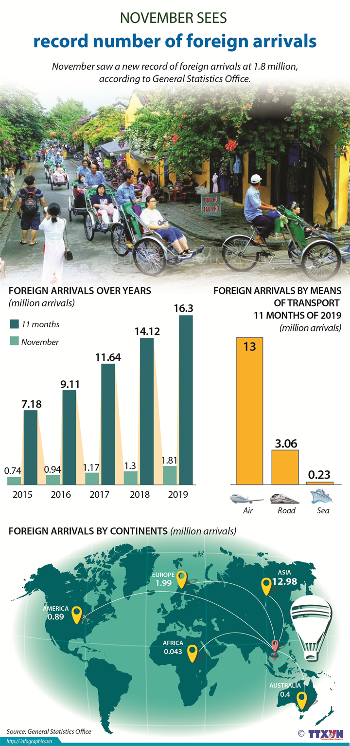 November sees record 1.8 million foreign arrivals