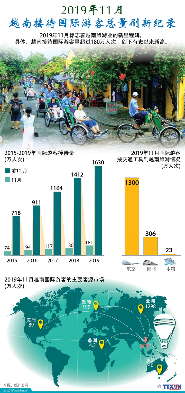 2019年11月越南接待国际游客总量刷新纪录